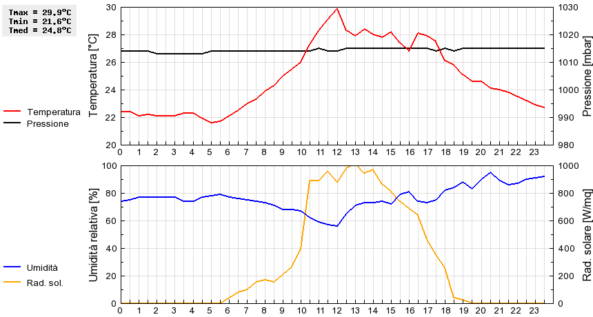 Grafico dati