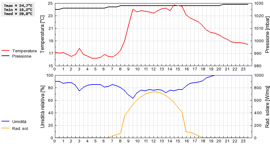 Grafico dati