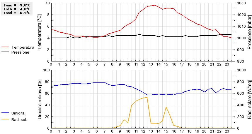 Grafico dati