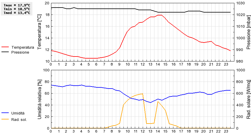 Grafico dati