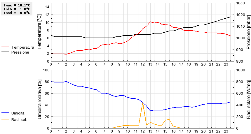 Grafico dati