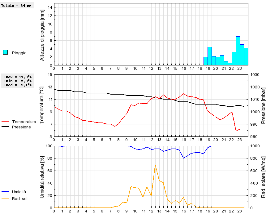 Grafico dati