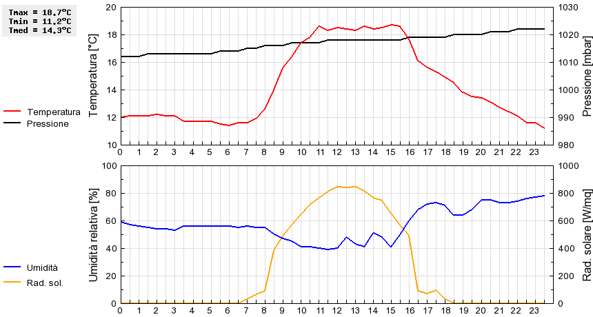 Grafico dati