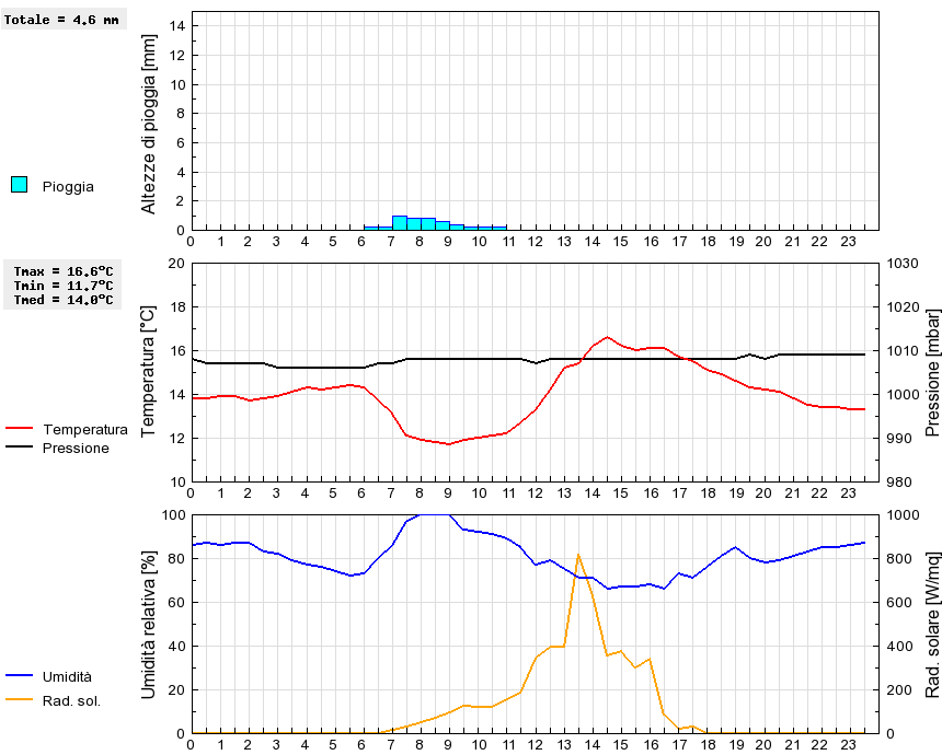 Grafico dati