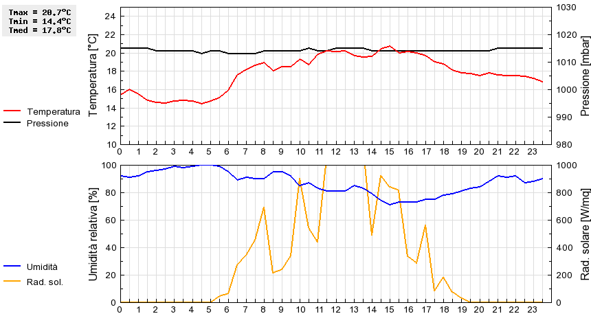 Grafico dati