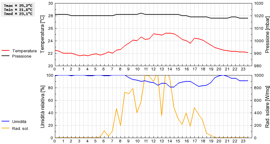 Grafico dati