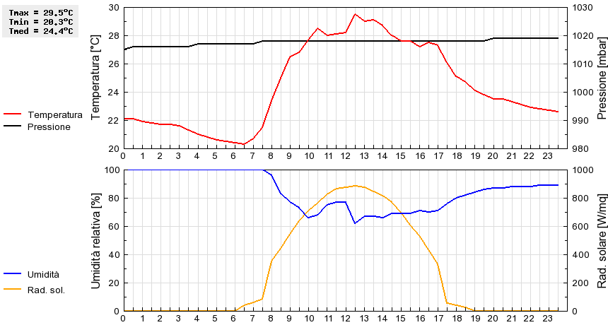 Grafico dati