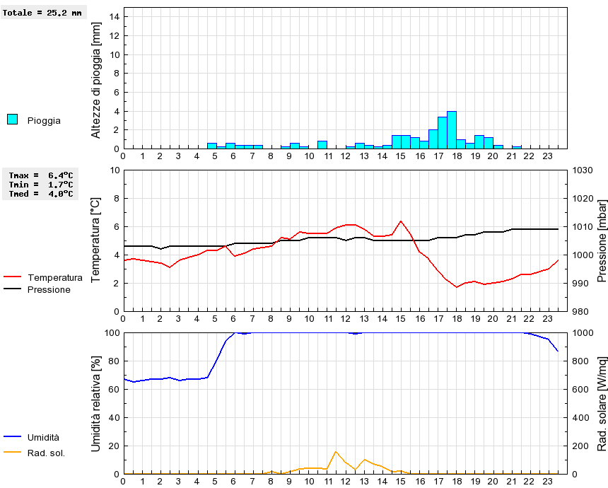 Grafico dati