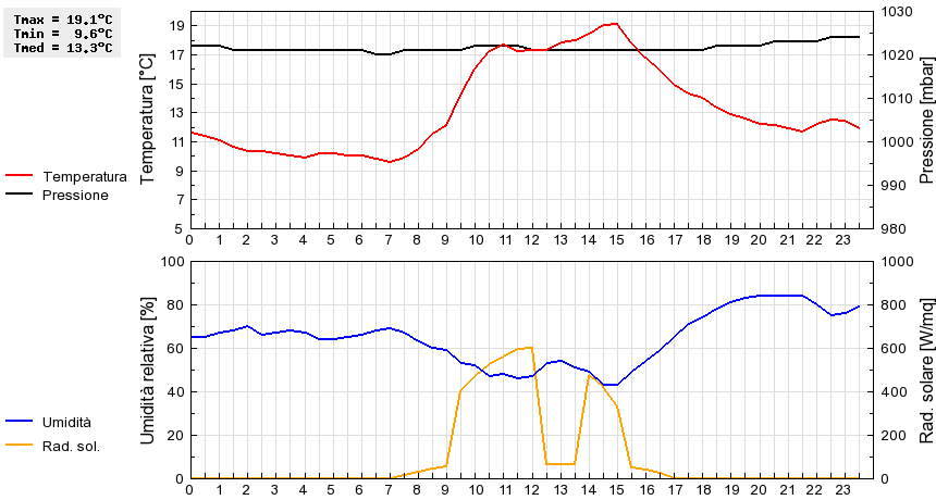 Grafico dati