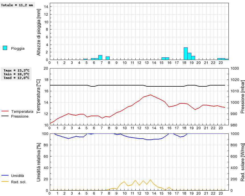 Grafico dati