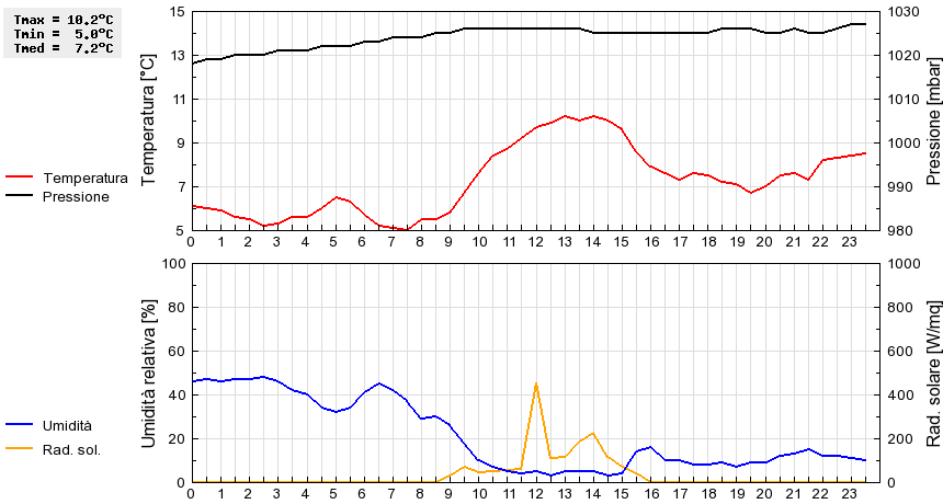 Grafico dati