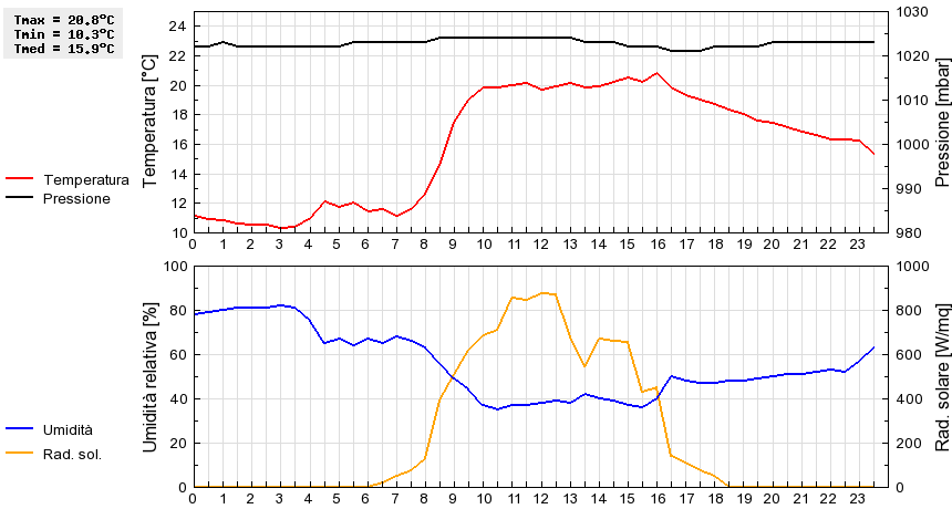 Grafico dati