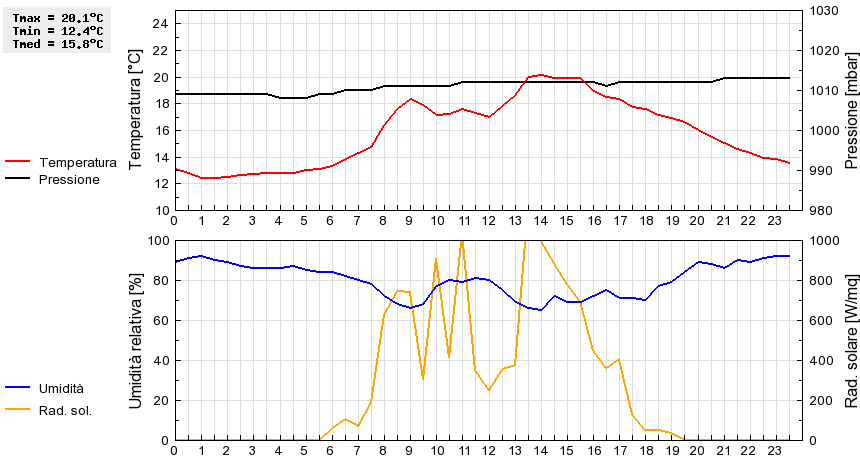 Grafico dati