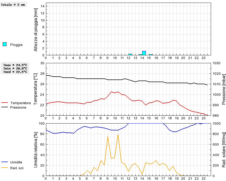 Grafico dati