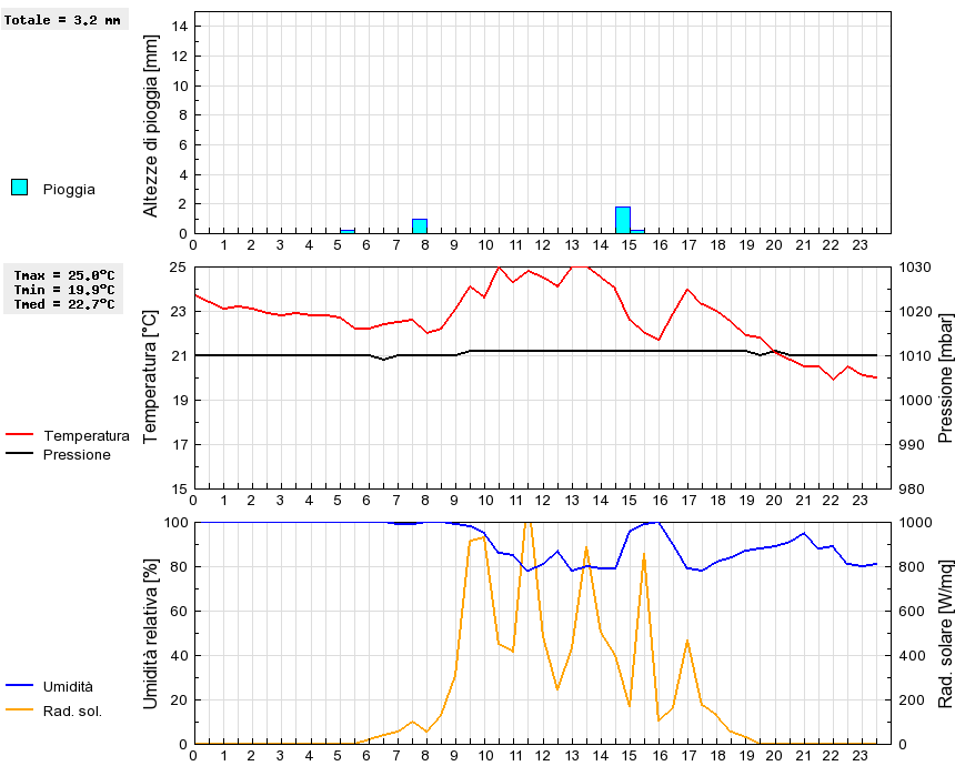 Grafico dati