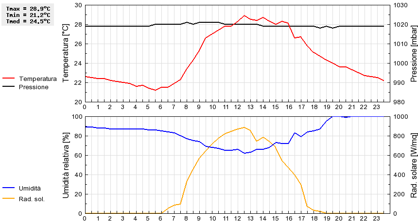 Grafico dati