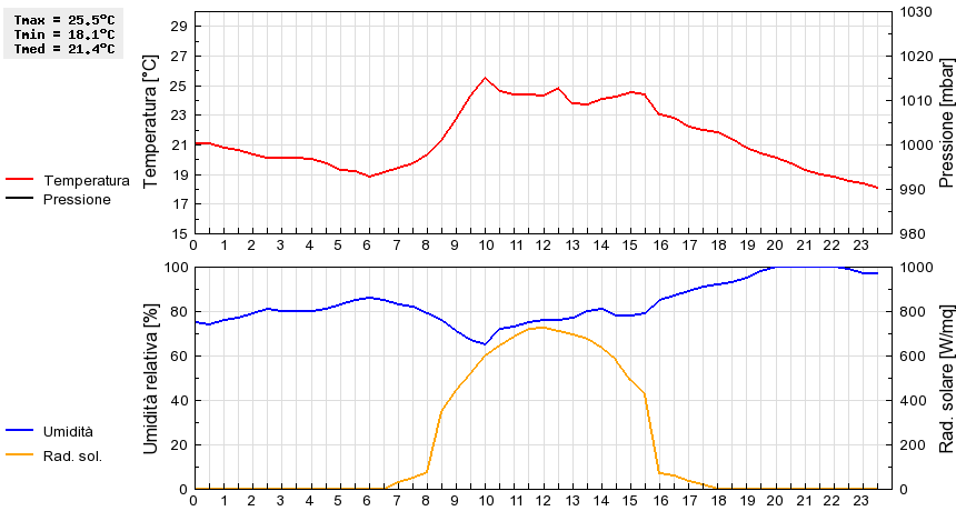 Grafico dati