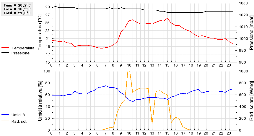 Grafico dati