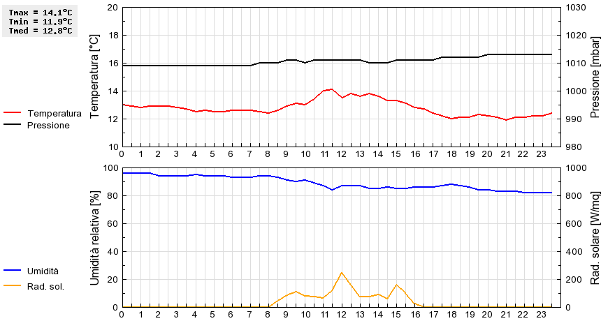 Grafico dati