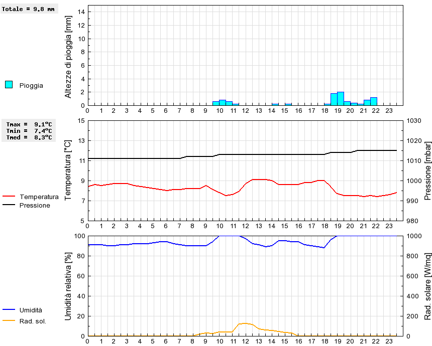 Grafico dati