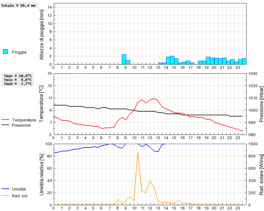 Grafico dati