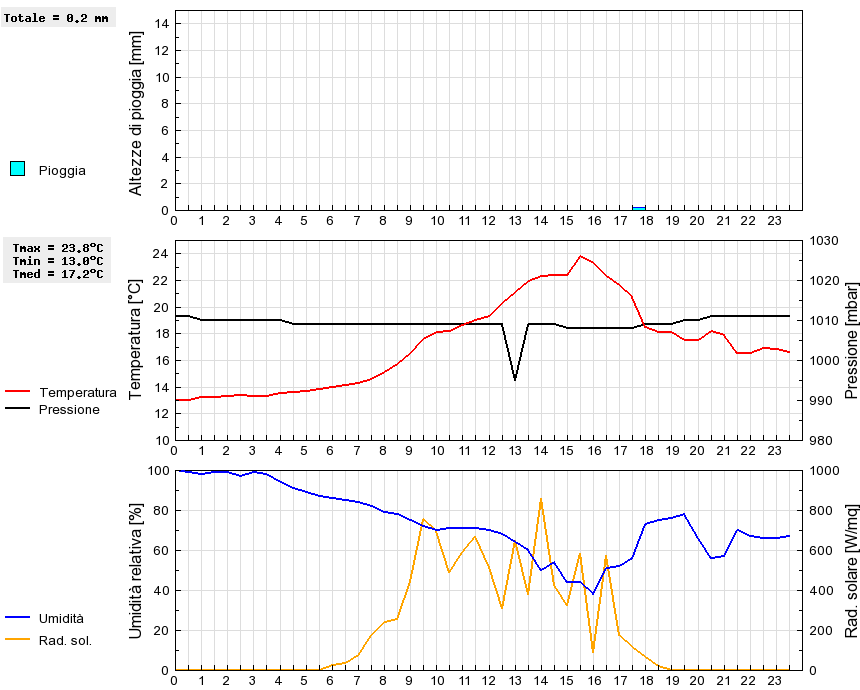 Grafico dati