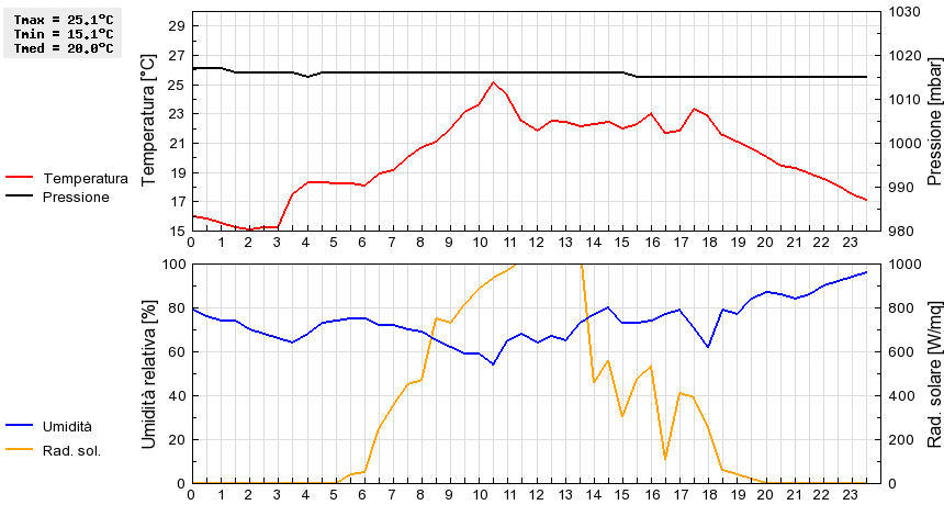 Grafico dati