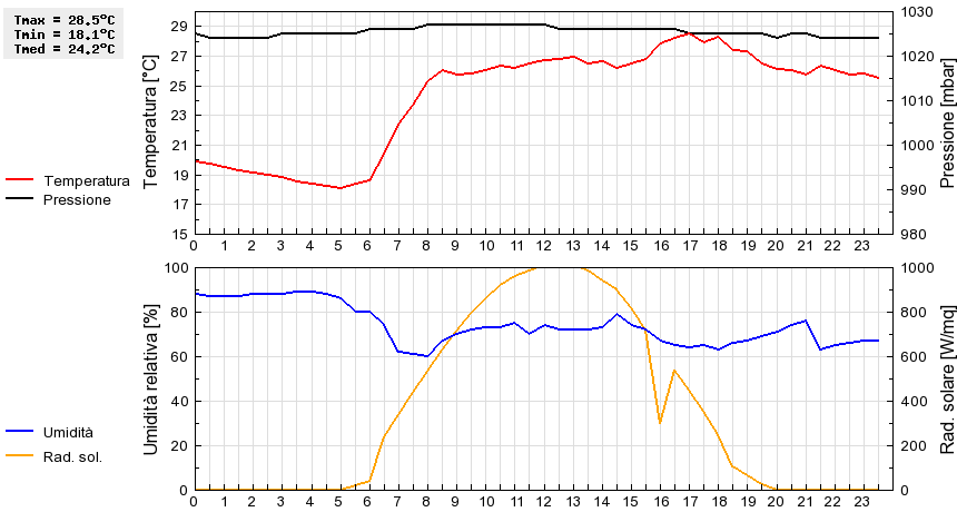 Grafico dati