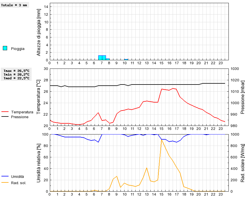 Grafico dati