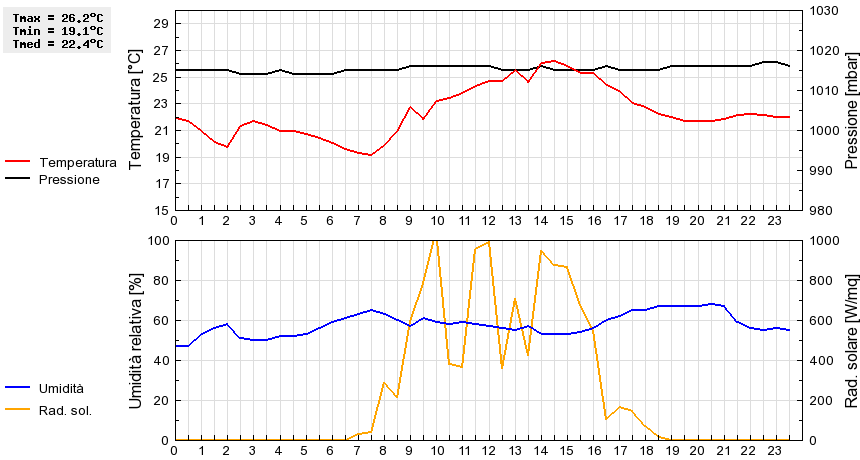 Grafico dati