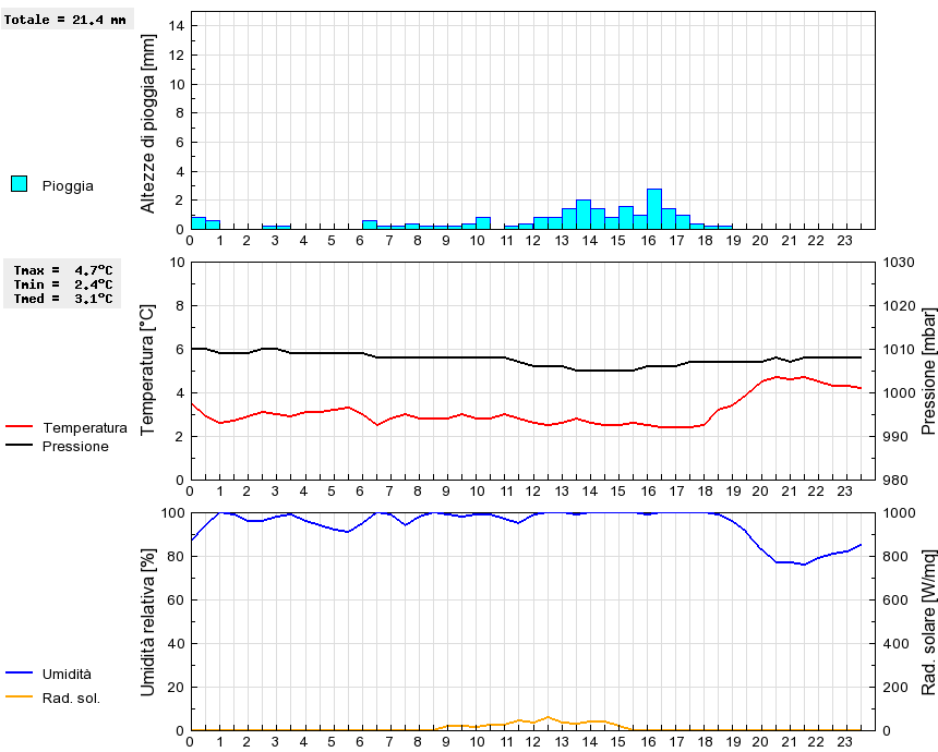 Grafico dati