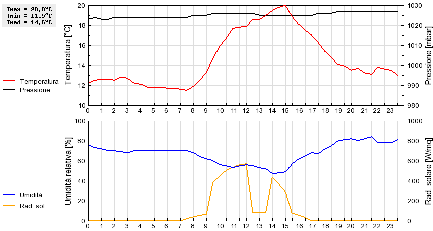 Grafico dati