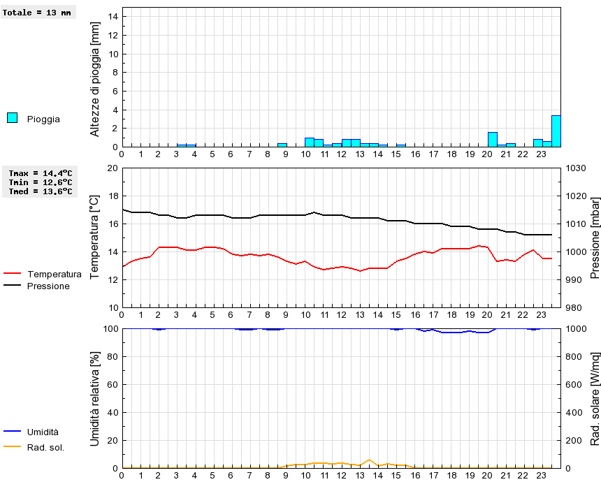 Grafico dati