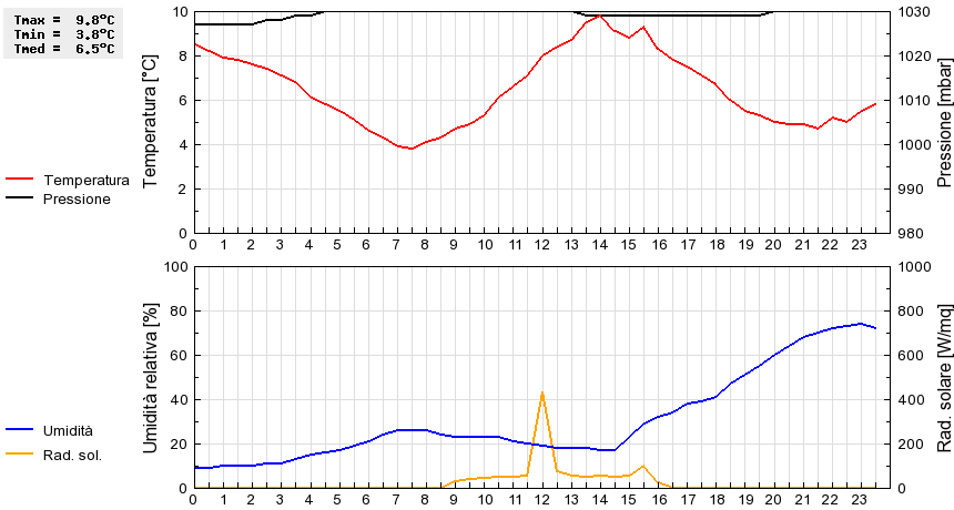Grafico dati