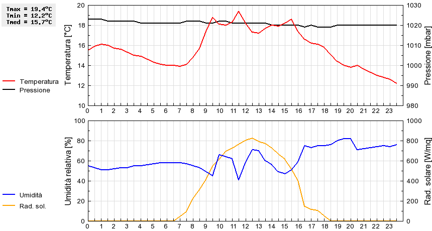 Grafico dati