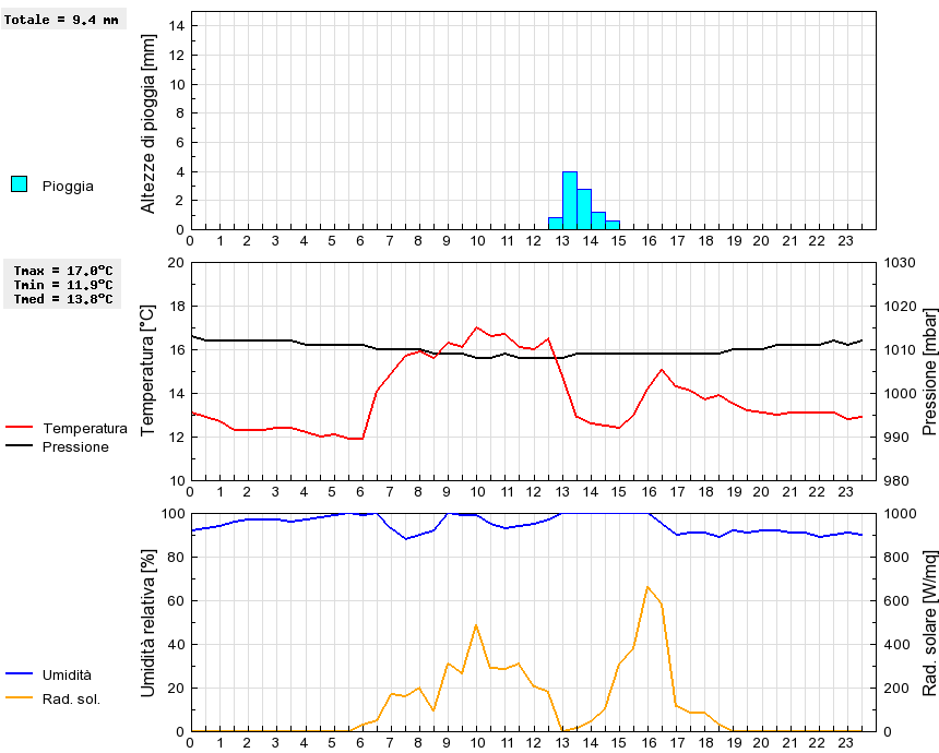 Grafico dati