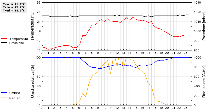 Grafico dati