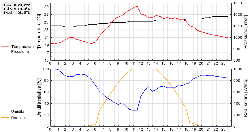 Grafico dati