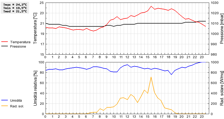 Grafico dati