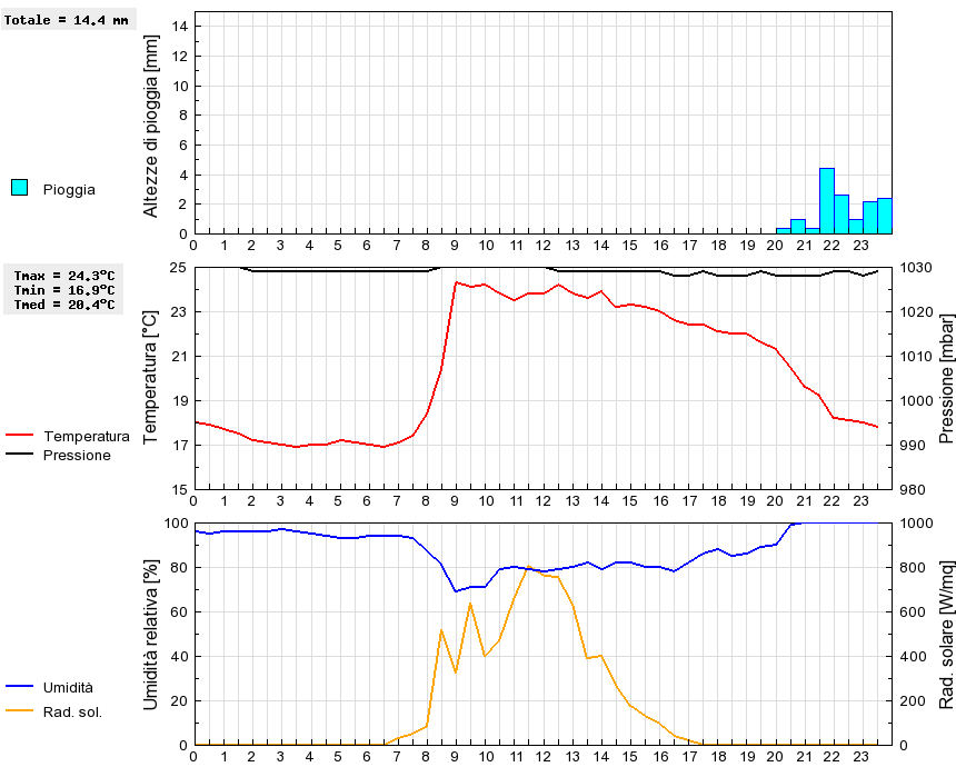 Grafico dati