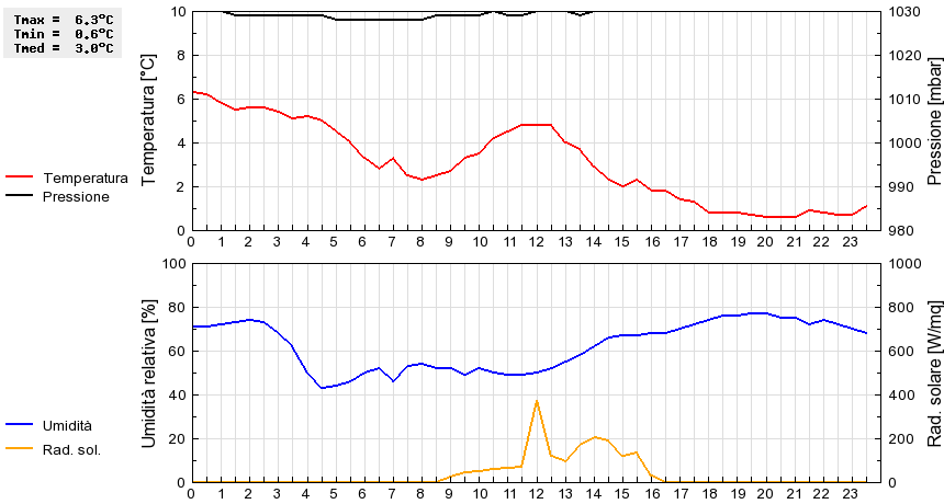 Grafico dati