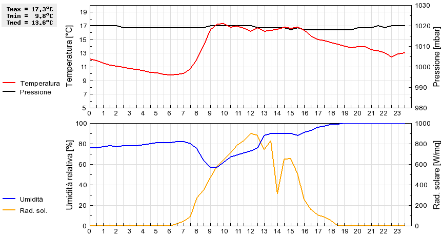 Grafico dati