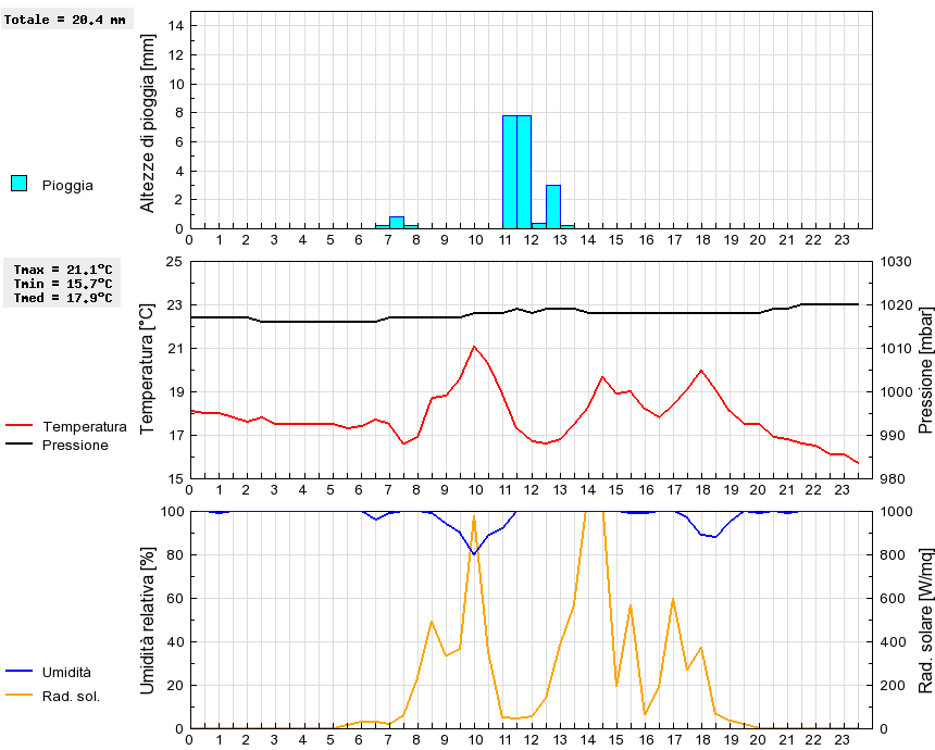 Grafico dati