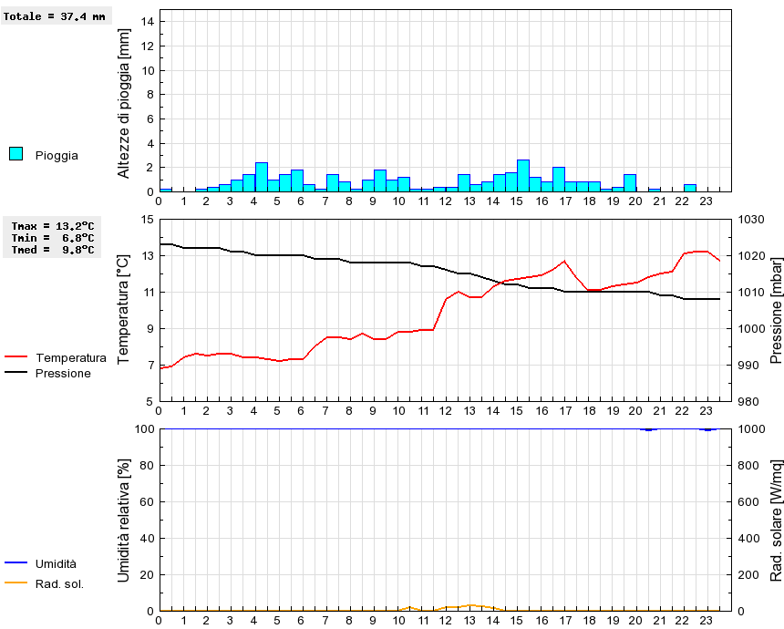 Grafico dati