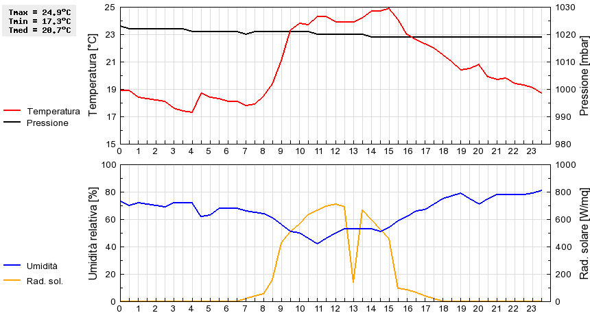 Grafico dati