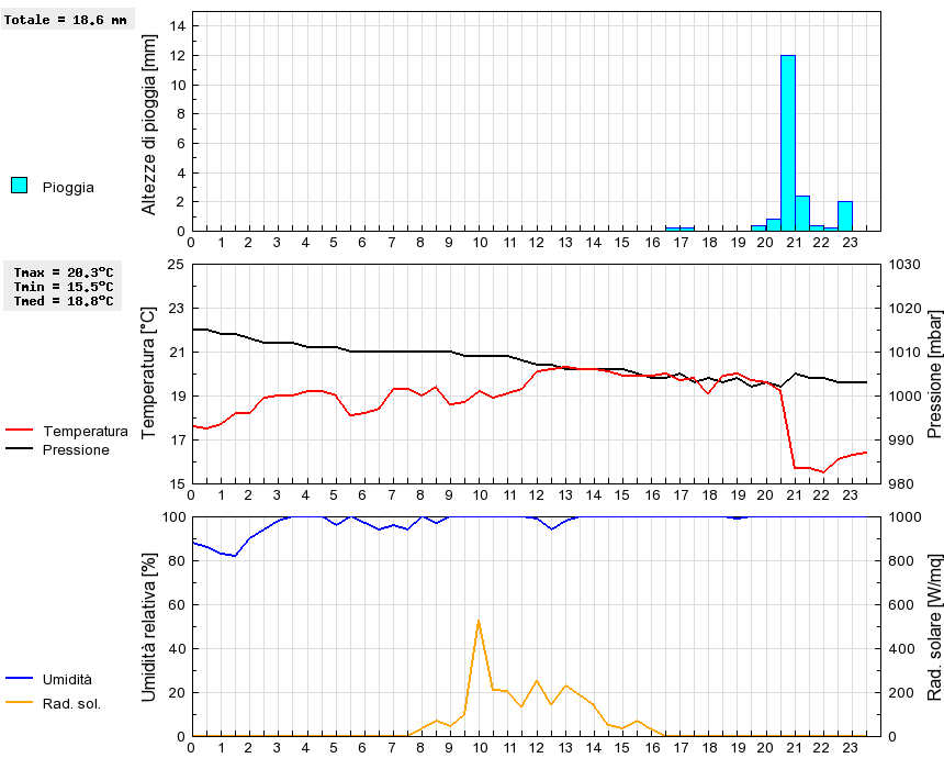 Grafico dati