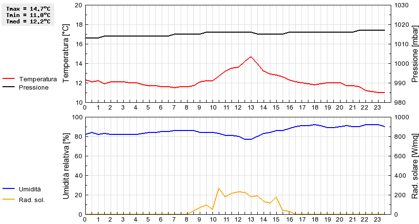 Grafico dati