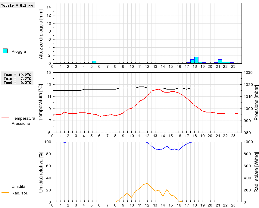 Grafico dati