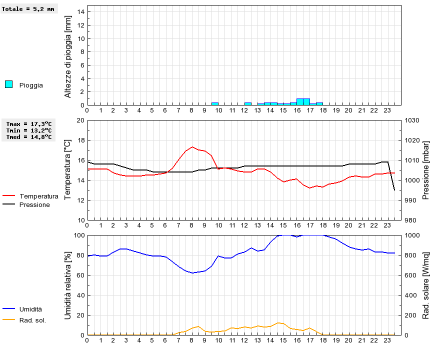 Grafico dati