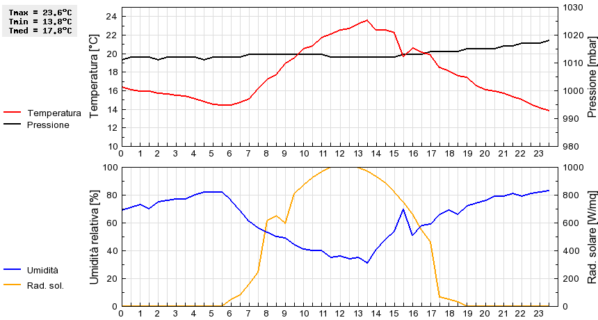 Grafico dati